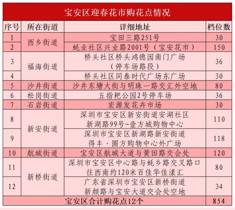 2024年宝安区沙井街道迎春花市购花点时间 地点