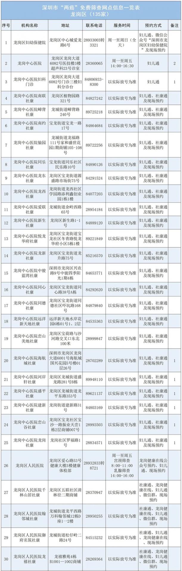 深圳各区“两癌”免费筛查指南请查收！