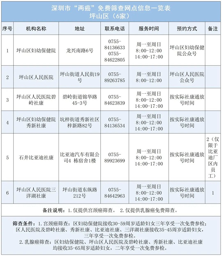 深圳各区“两癌”免费筛查指南请查收！