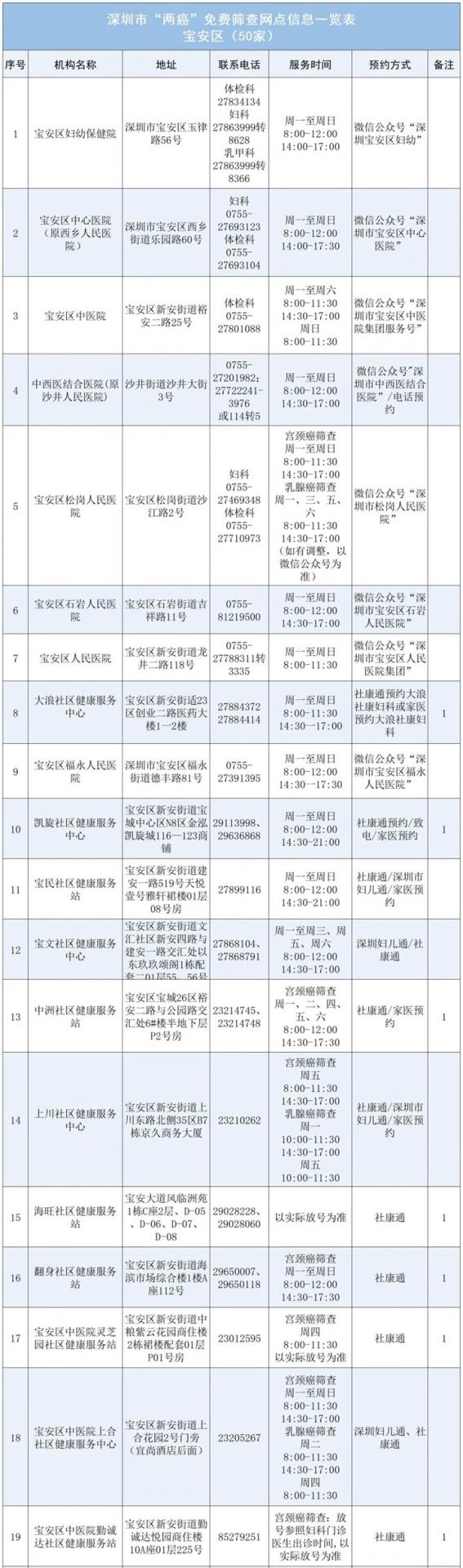 深圳各区“两癌”免费筛查指南请查收！