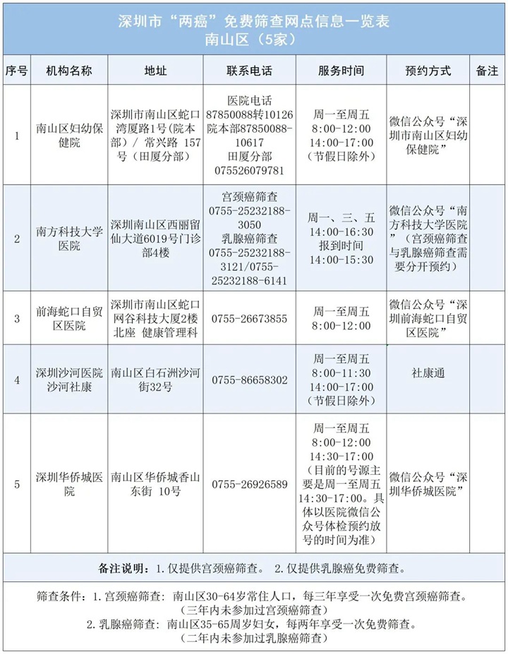 深圳各区“两癌”免费筛查指南请查收！