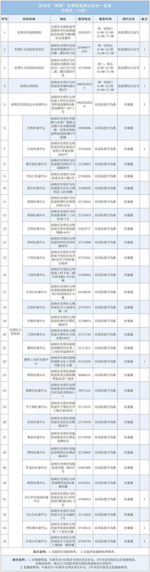 深圳各区“两癌”免费筛查指南请查收！