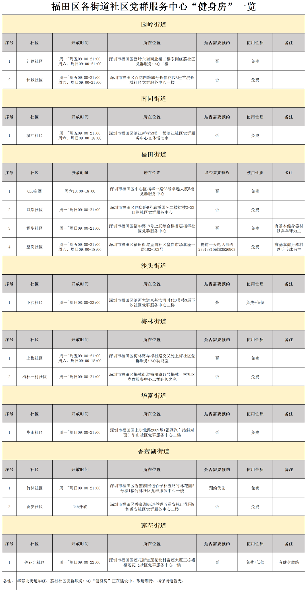 免费！福田这些健身房，就在你家门口→