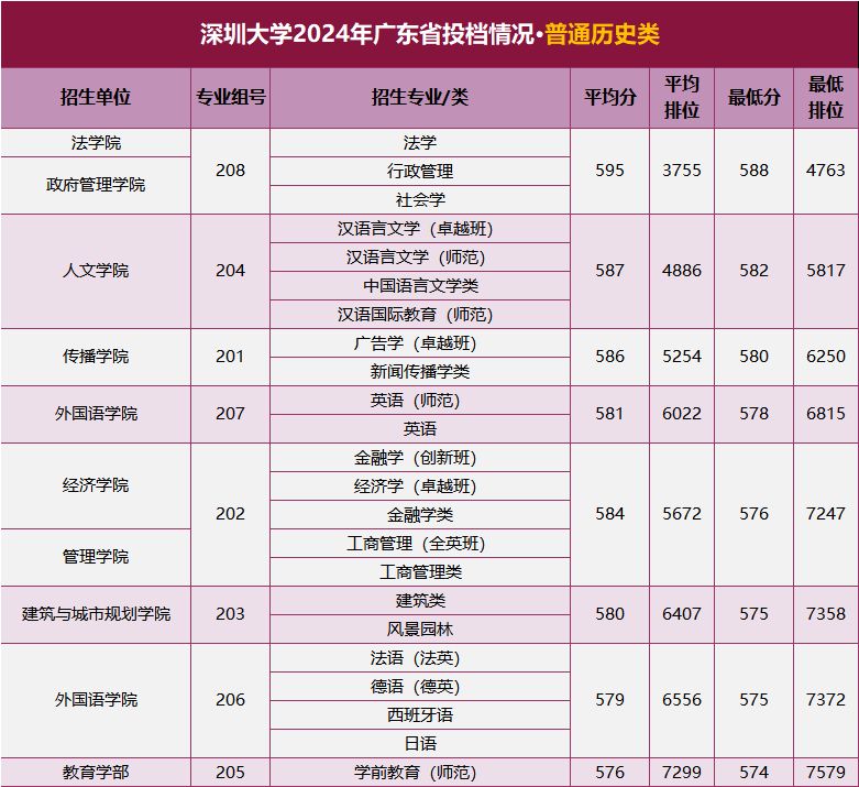 深圳大学2024年广东省投档情况公布