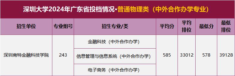 深圳大学2024年广东省投档情况公布