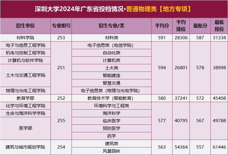 深圳大学2024年广东省投档情况公布