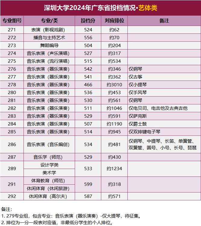 深圳大学2024年广东省投档情况公布