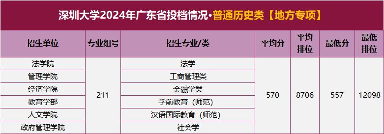 深圳大学2024年广东省投档情况公布