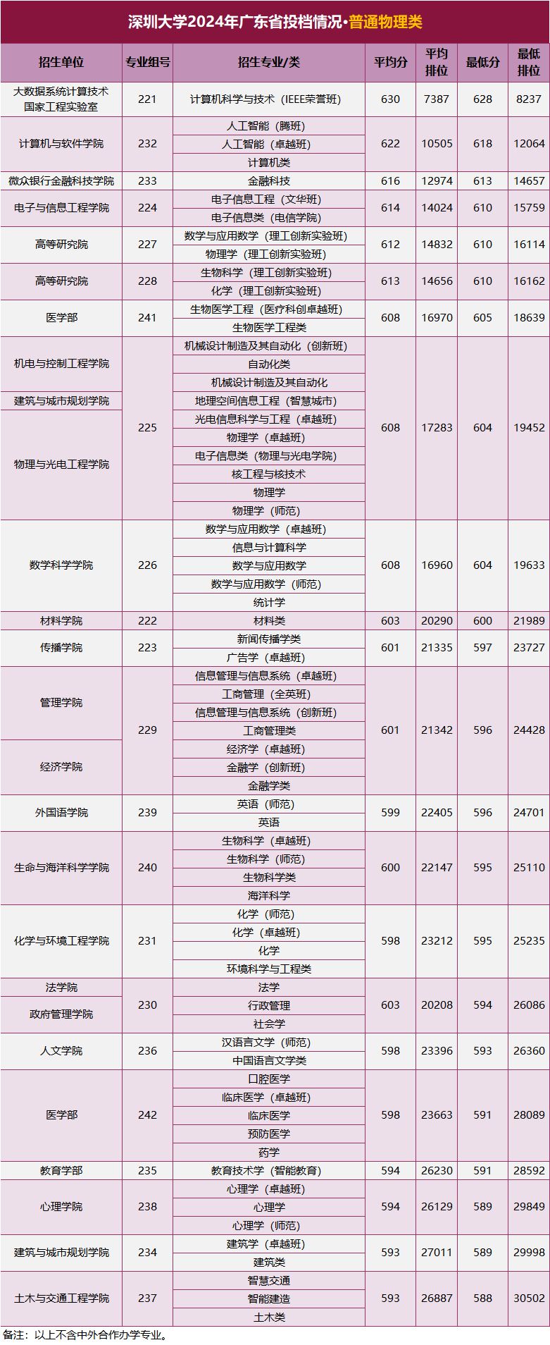 深圳大学2024年广东省投档情况公布