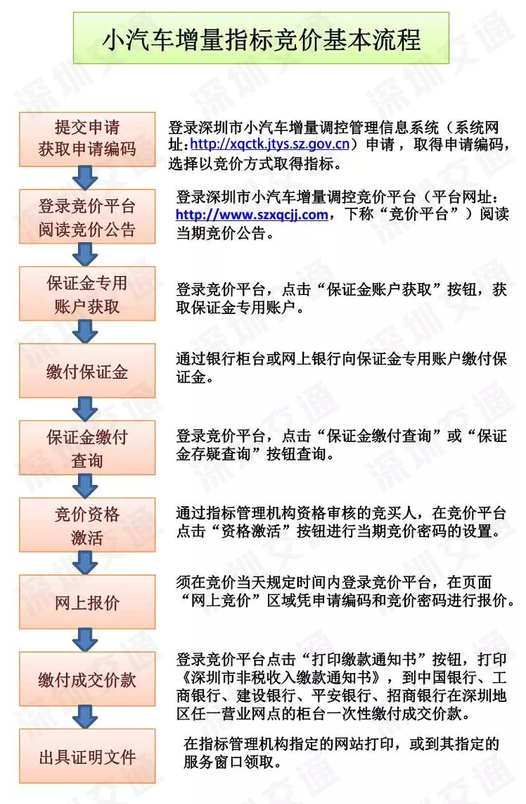 报名摇车牌了~ 2025年第1期粤B指标数额公布