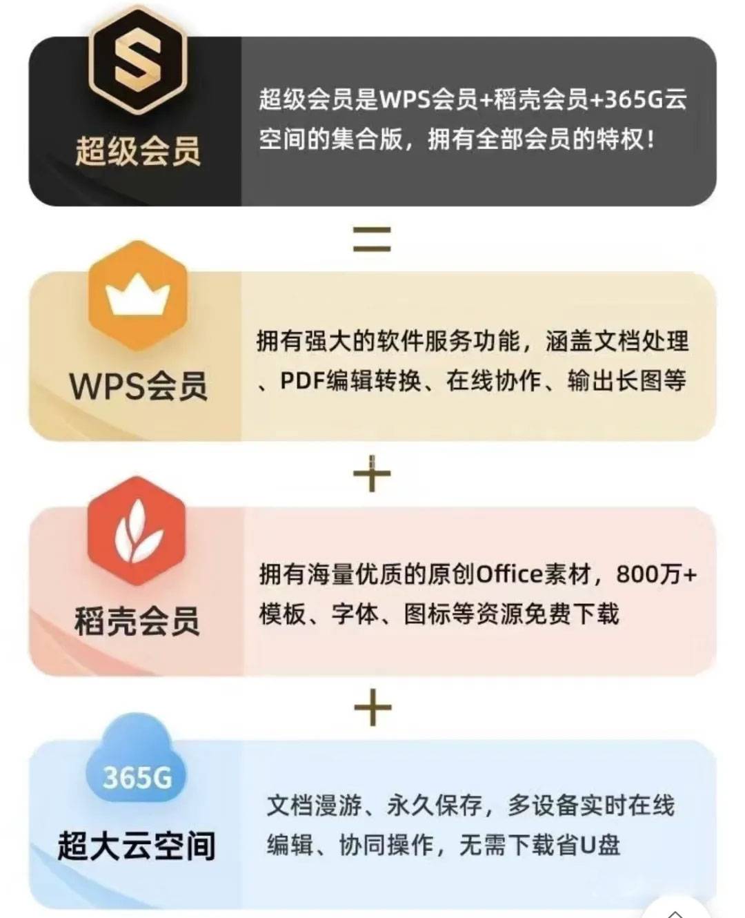 【WPS年卡】直充到账！59.9元秒充WPS普通会员年卡；89.9元充超级会员年卡